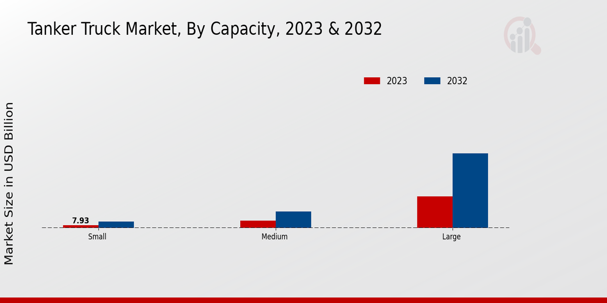 Tanker Truck Market Capacity Insights