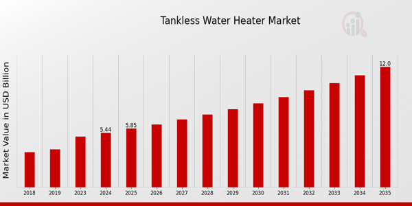 Tankless Water Heater Market size