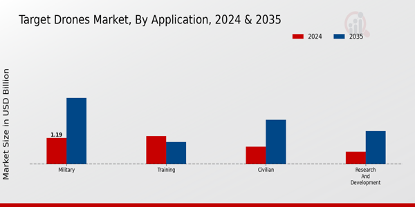 Target Drones Market Application Insights