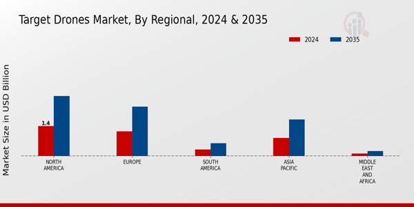 Target Drones Market Regional Insights