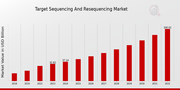 Target Sequencing and Resequencing Market Overview