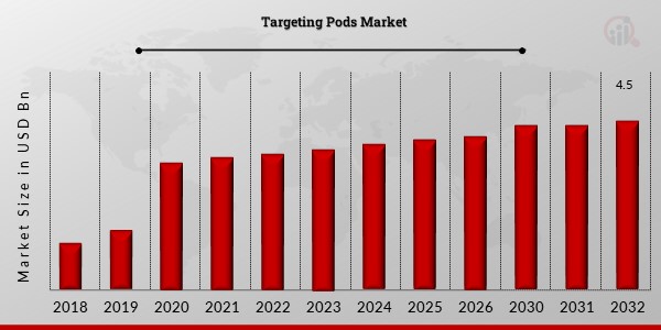 Targeting Pods Market2