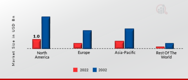 Task Management Software Market SHARE BY REGION 2022