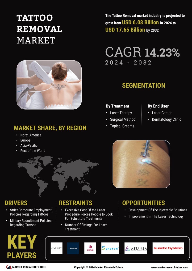 Tattoo Removal Market