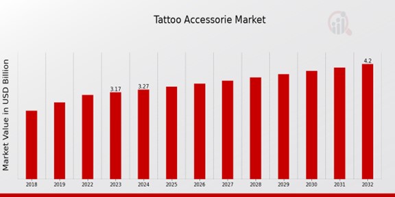 Tattoo Accessories Market Overview