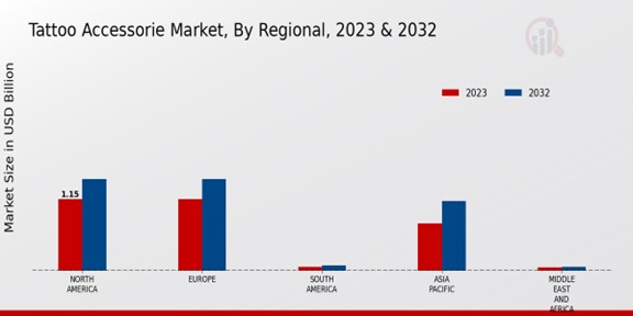 Tattoo Accessories Market Regional