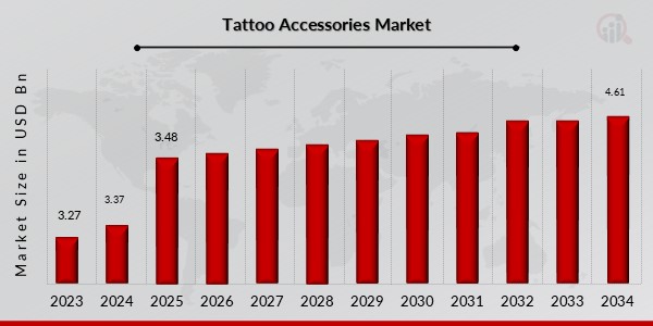 Tattoo Accessories Market  RD Overview 