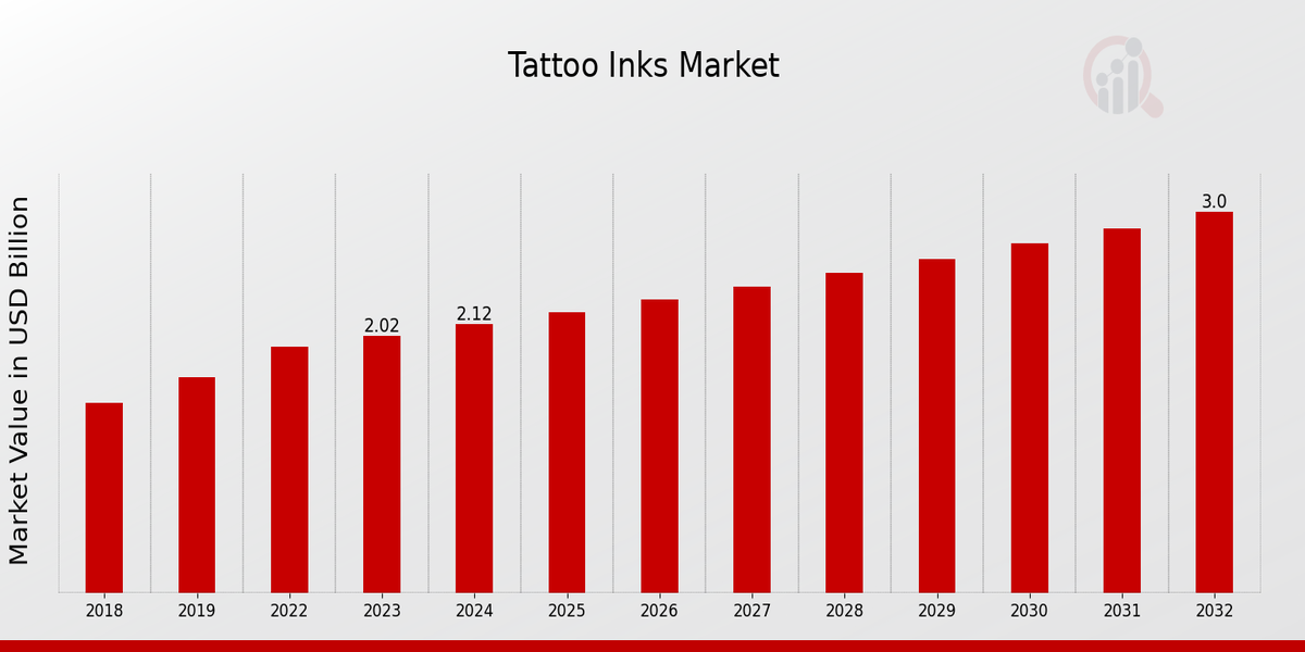 Global Tattoo Inks Market Overview