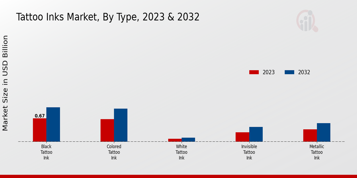 Tattoo Inks Market Type Insights