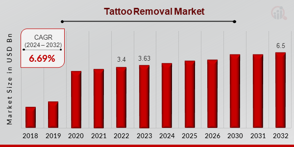 Tattoo Removal Market Overview: