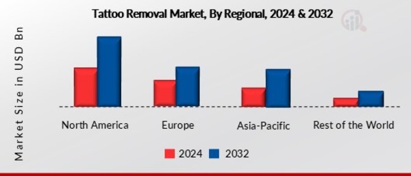Tattoo Removal Market Regional Insights