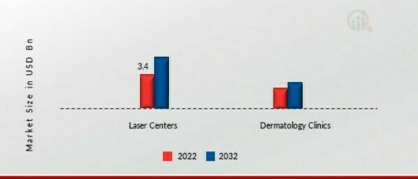 Tattoo Removal Market by End User