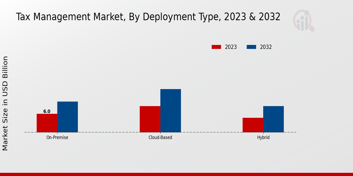 Tax Management Market Type Insights