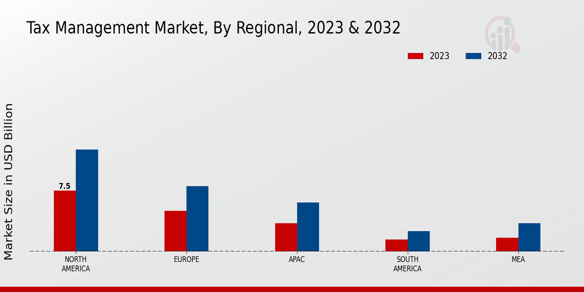 Tax Management Market Regional Insights