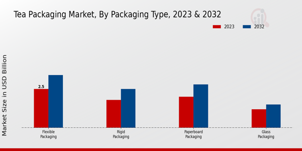 Tea Packaging Market Packaging Type Insights