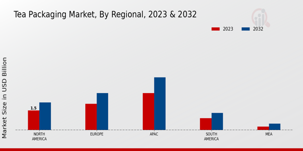 Tea Packaging Market Regional Insights