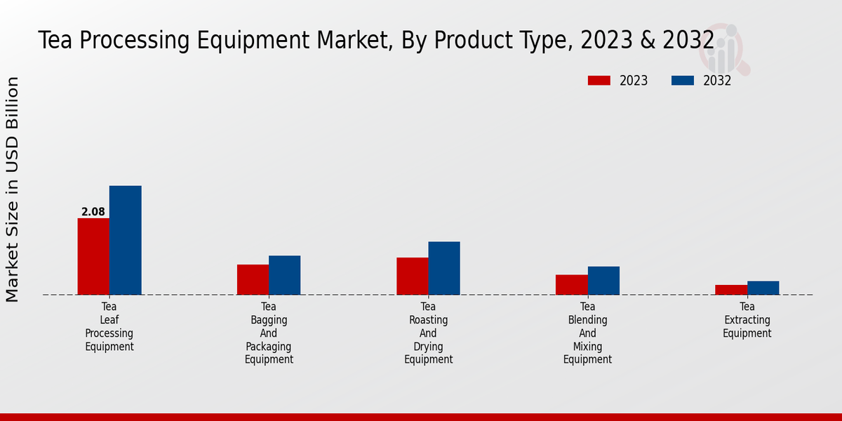 Tea Processing Equipment Market Product Type