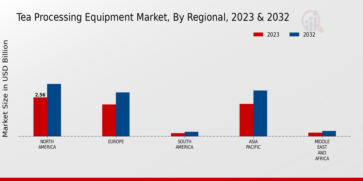 Tea Processing Equipment Market Regional