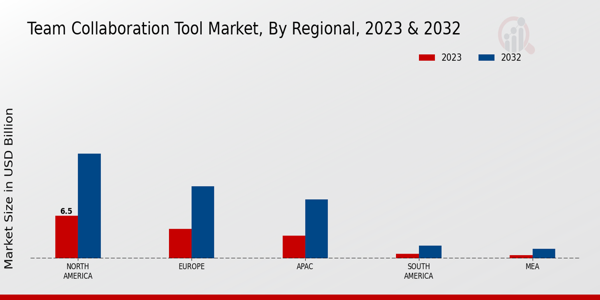 Team Collaboration Tool Market Regional Insights 