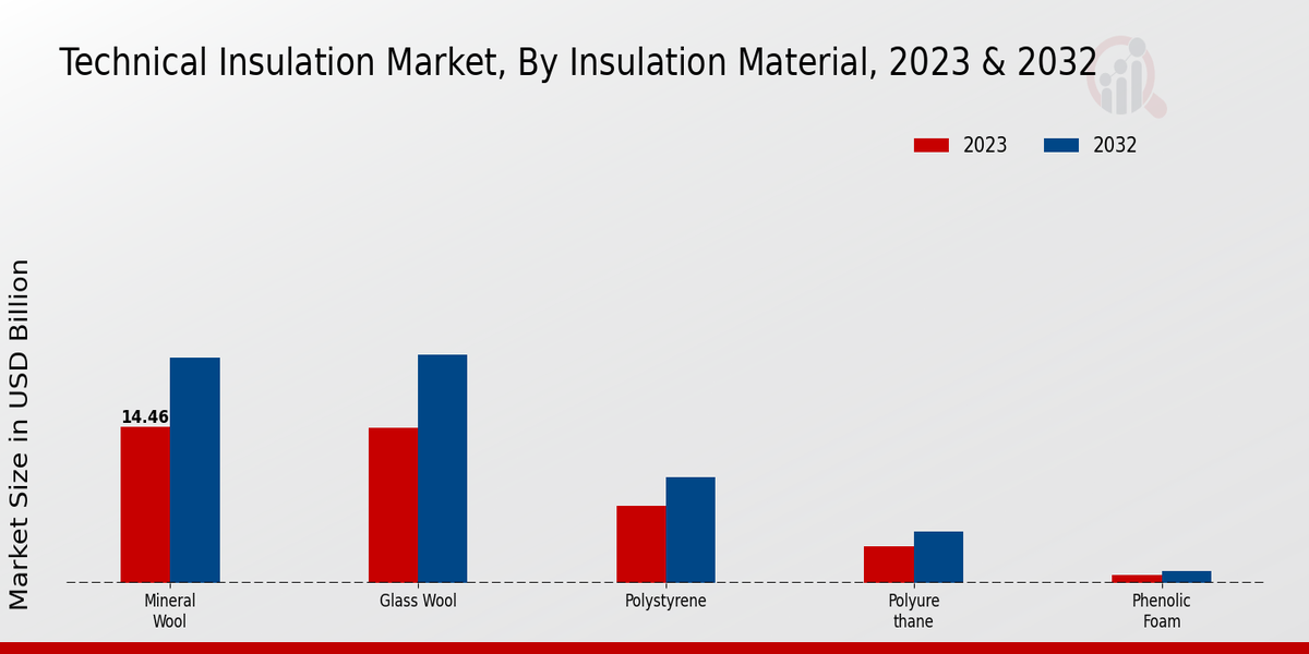 Technical Insulation Market Insulation Material Insights