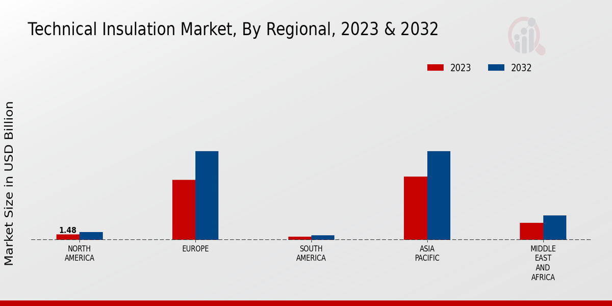 Technical Insulation Market Regional Insights