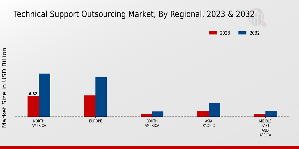 Technical Support Outsourcing Market Regional Insights