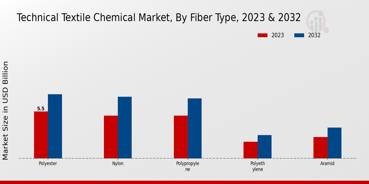 Technical Textile Chemical Market Fiber Type Insights