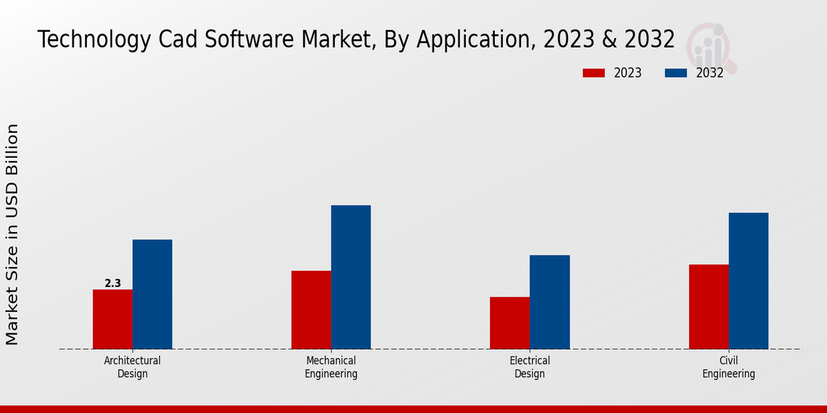 Technology CAD Software Market Application Insights