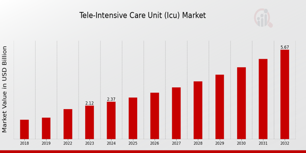 Tele-Intensive Care Unit (ICU) Market Overview: 