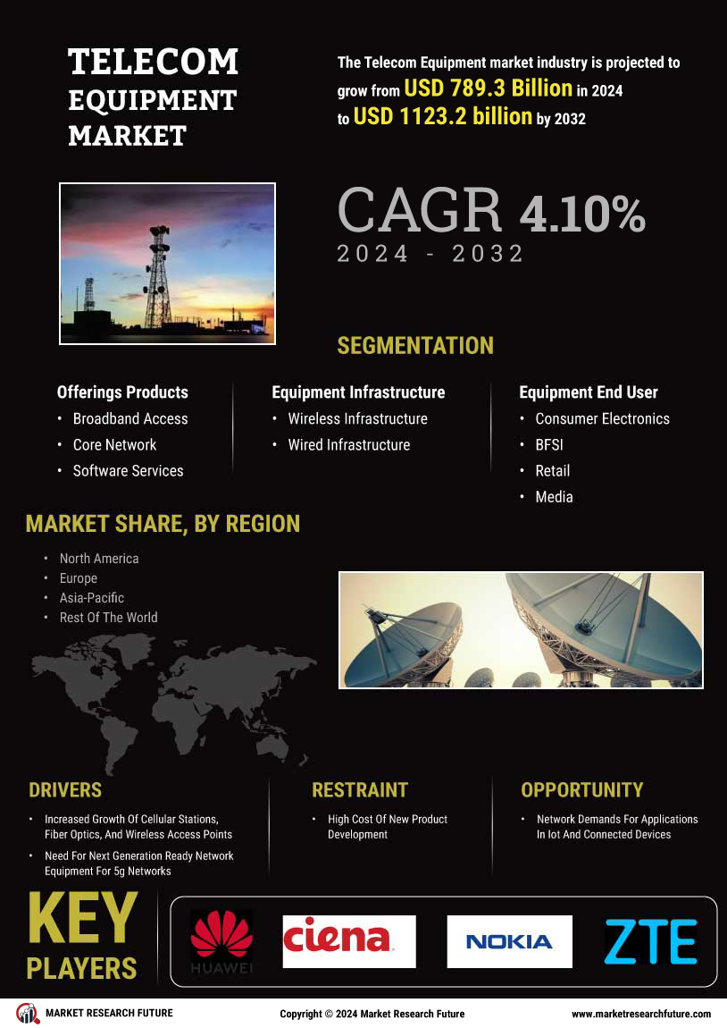 Telecom Equipment Market