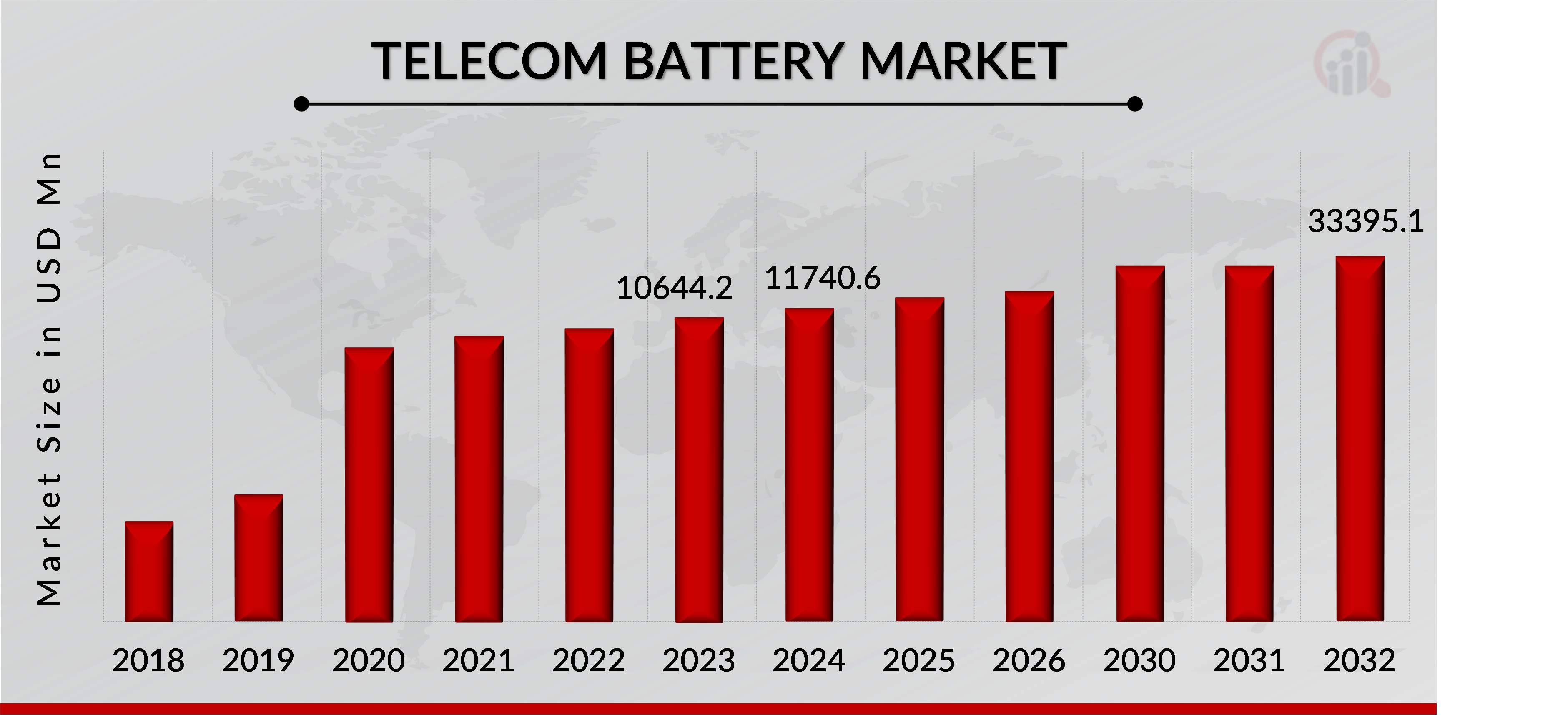 Telecom Battery Market Overview