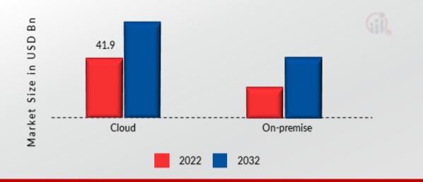 Telecom Billing & Revenue Management Market, by deployment mode, 2022 & 2032 