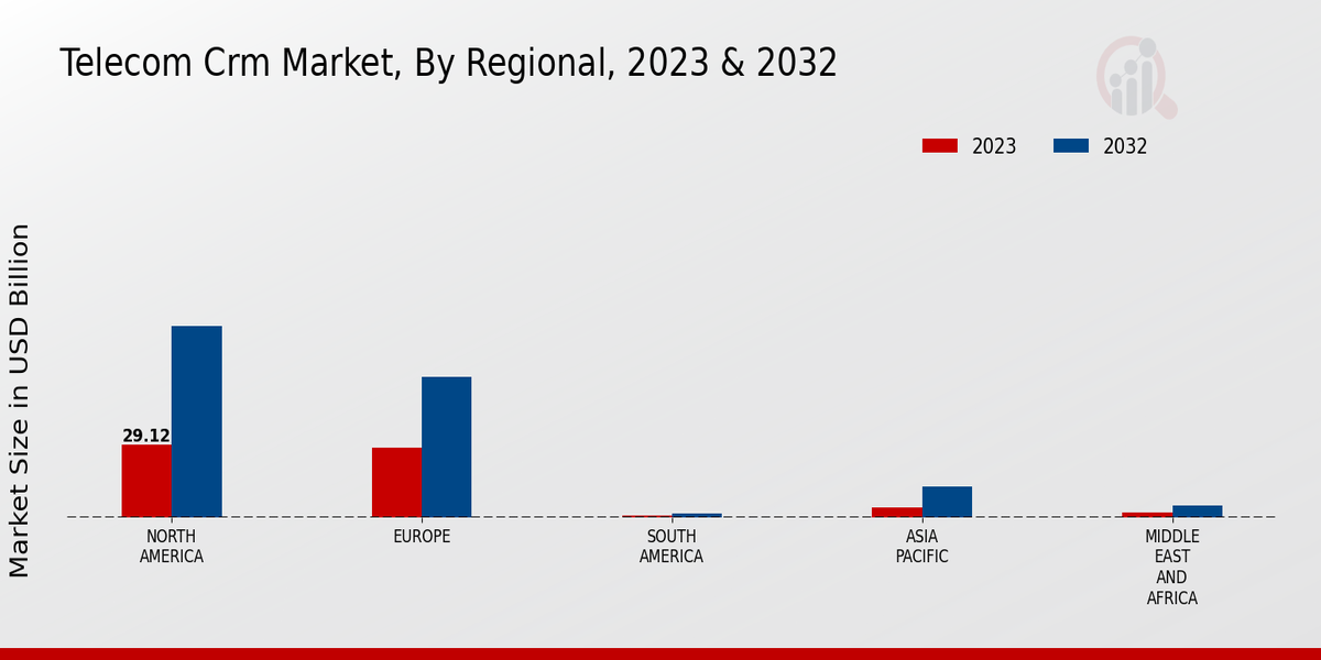 Telecom_Crm_Market_3