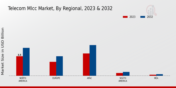 Telecom MLCC Market Regional Insights