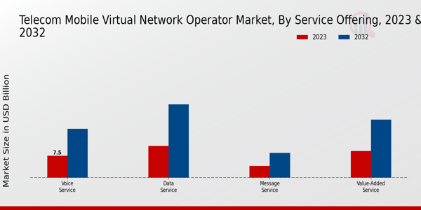 Telecom Mobile Virtual Network Operator Market Service Offering Insights   