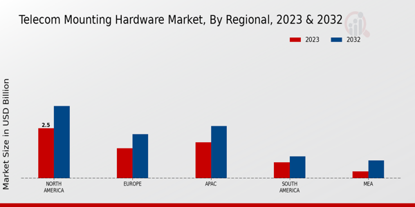 Telecom Mounting Hardware Market Regional Insights   