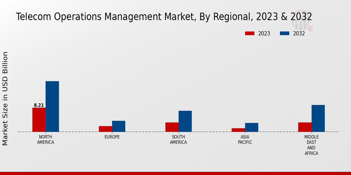 Telecom Operations Management Market Solution Type Insights