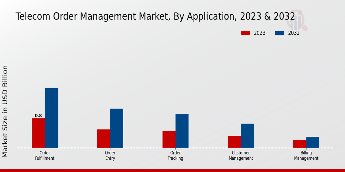 Telecom Order Management Market Application Insights