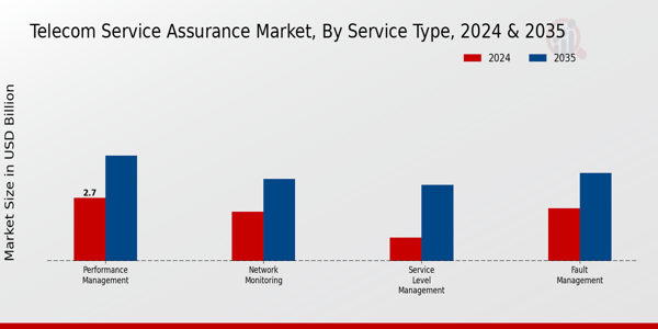 Telecom Service Assurance Market Segment
