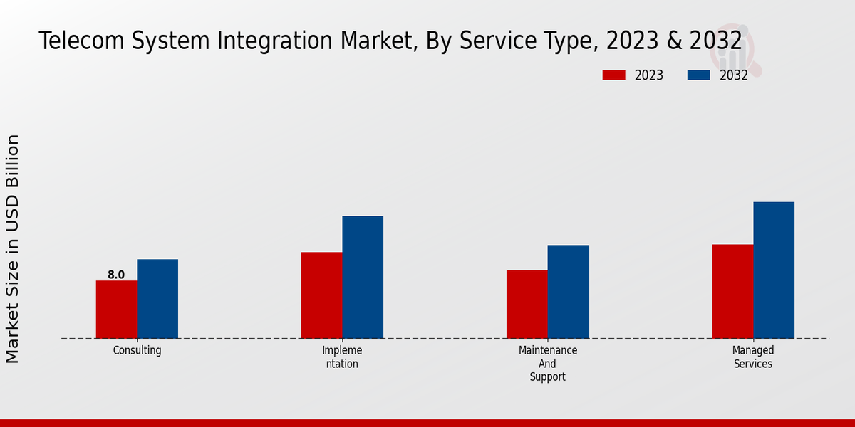 Telecom System Integration Market Service Type Insights