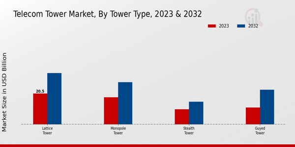 Telecom Tower Market Tower Type Insights