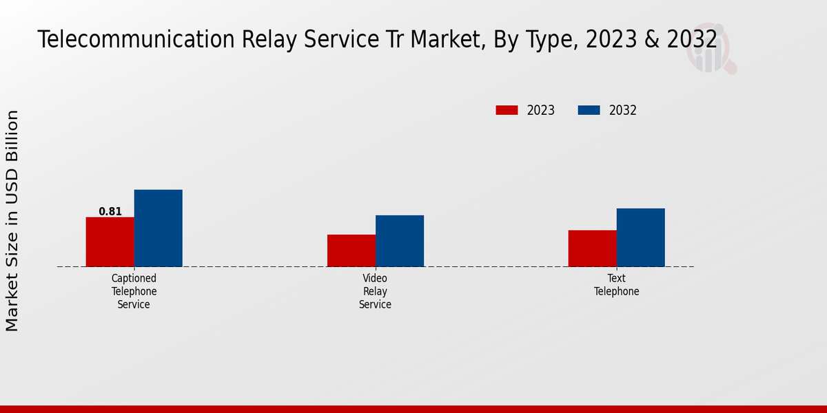 Telecommunication Relay Service Tr Market Type Insights