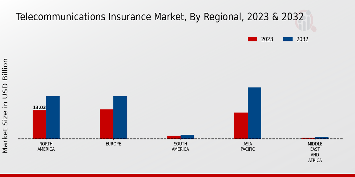 Telecommunications Insurance Market Regional Insights