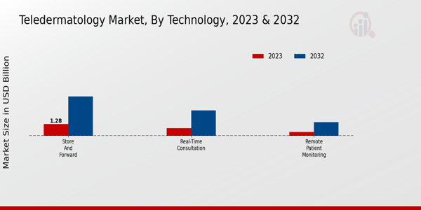 Teledermatology Market Technology Insights