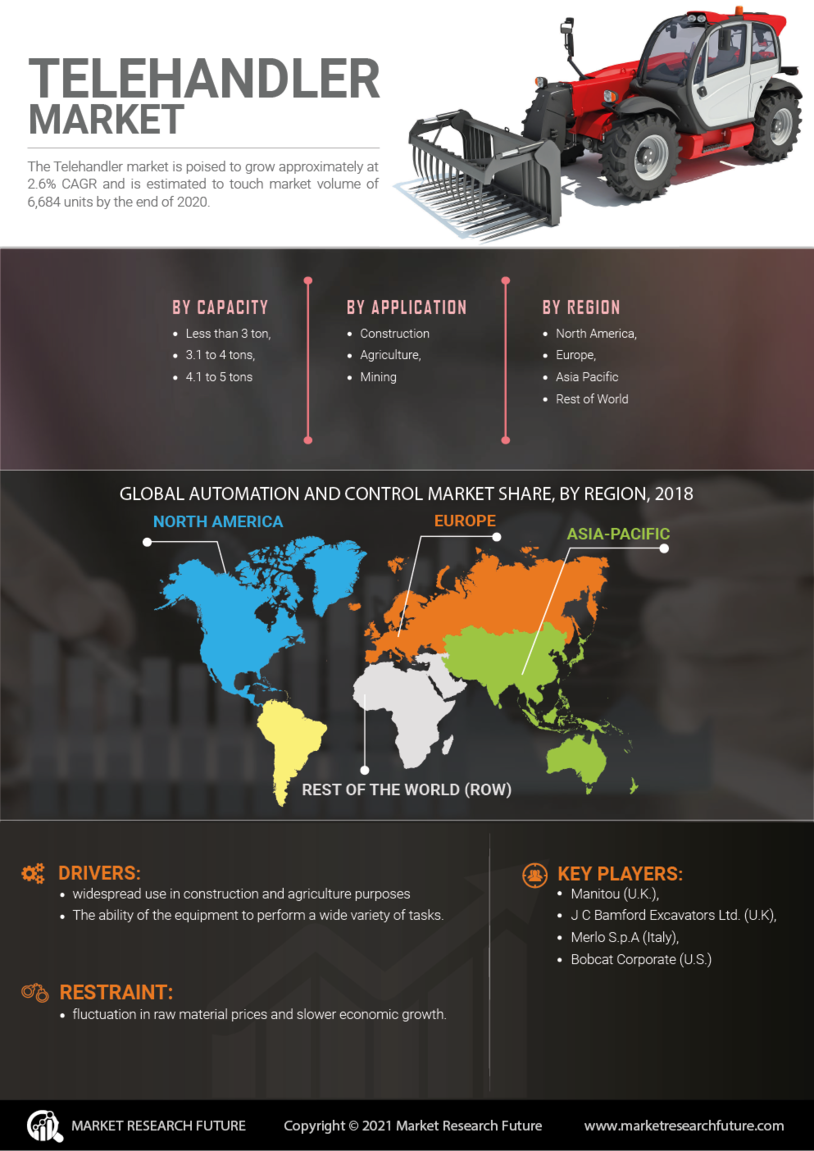 Telehandler Market