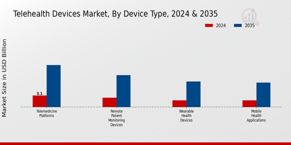 Telehealth Devices Market Device Type Insights