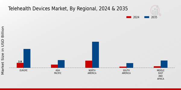 Telehealth Devices Market Regional Insights