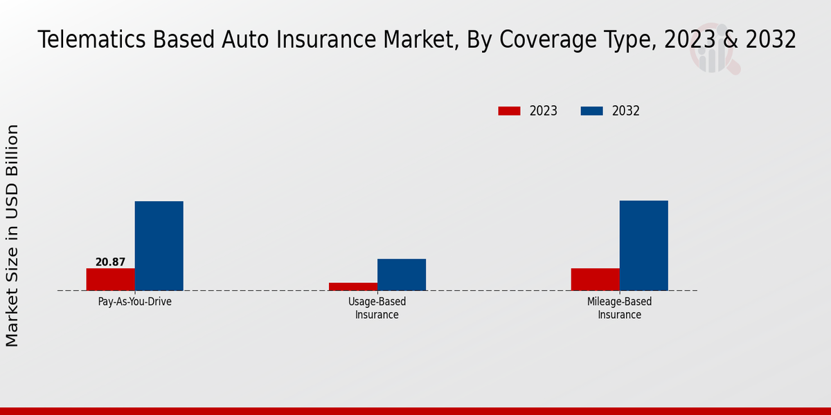 Telematics-Based Auto Insurance Market Coverage Type Insights