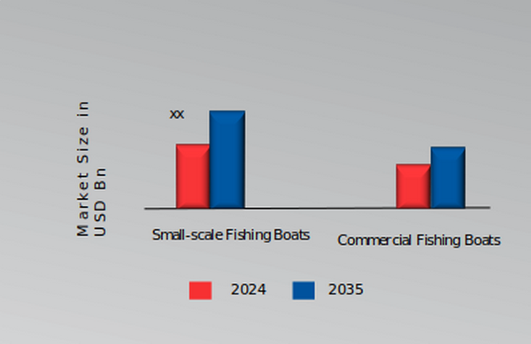 Telematics for Fishing Boats Market Size