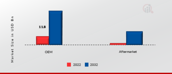 Telematics in Automotive Market, by Distribution Channel, 2022 & 2032